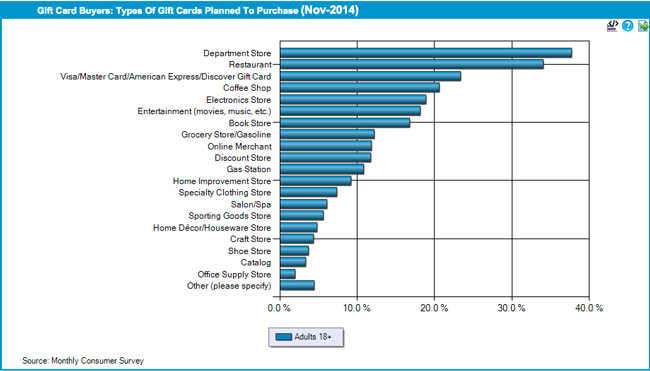 gift-card-buyers-graph