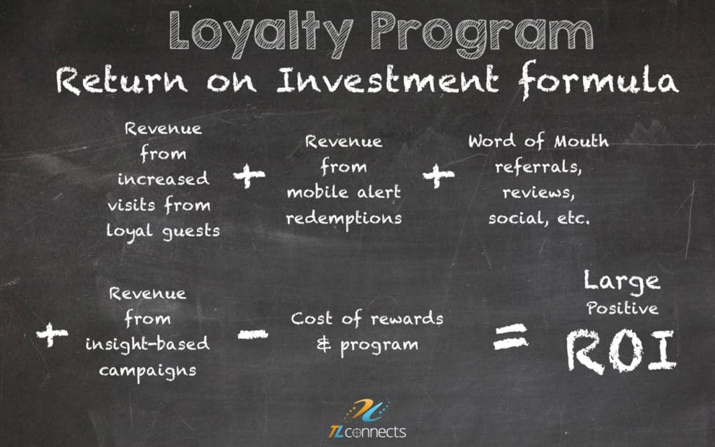 Loyalty Program ROI